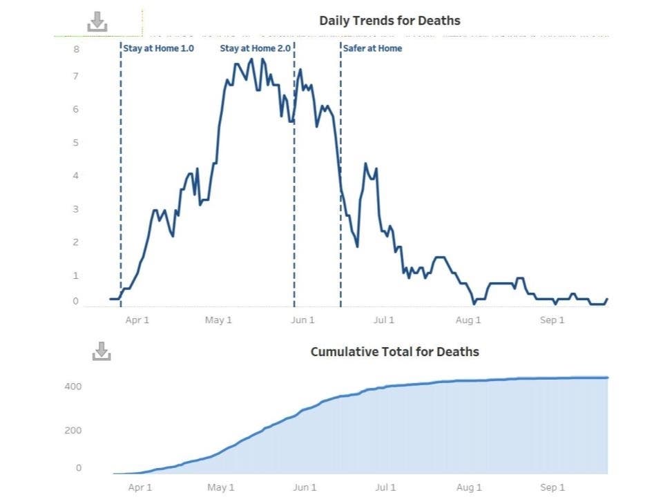 Per a reader request, the latest fatality trend data posted by the state on Sept. 28. 