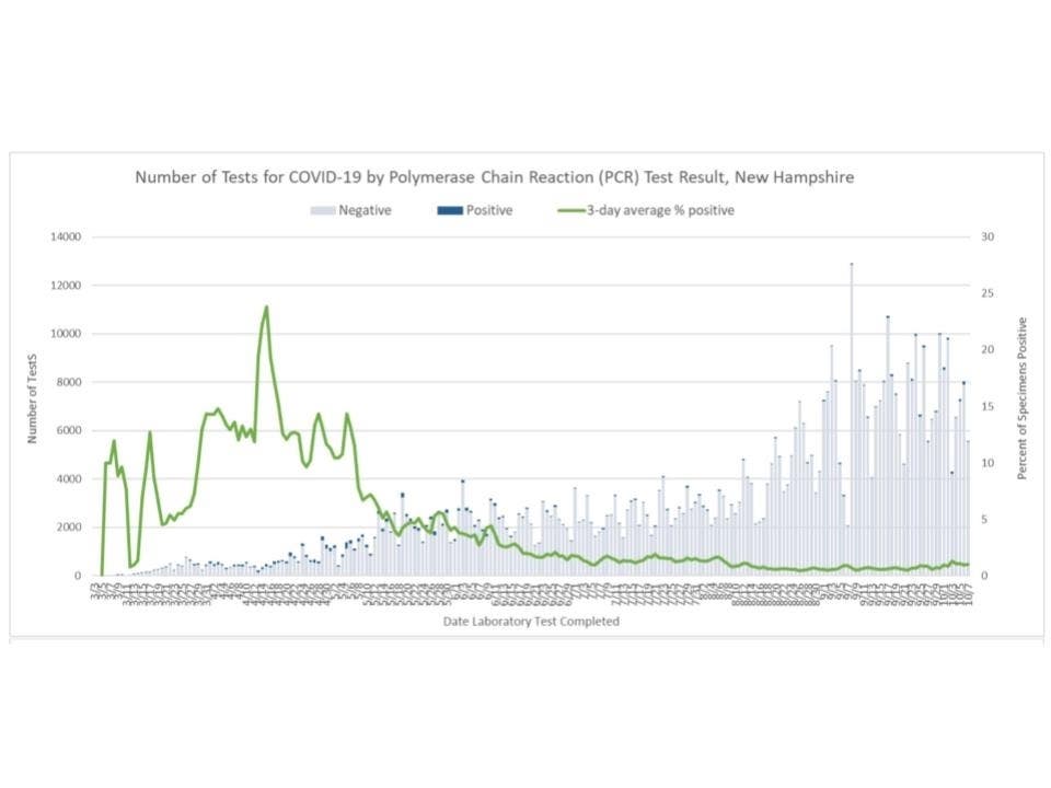 The latest PCR test plus positive rate trend published on Oct. 8.