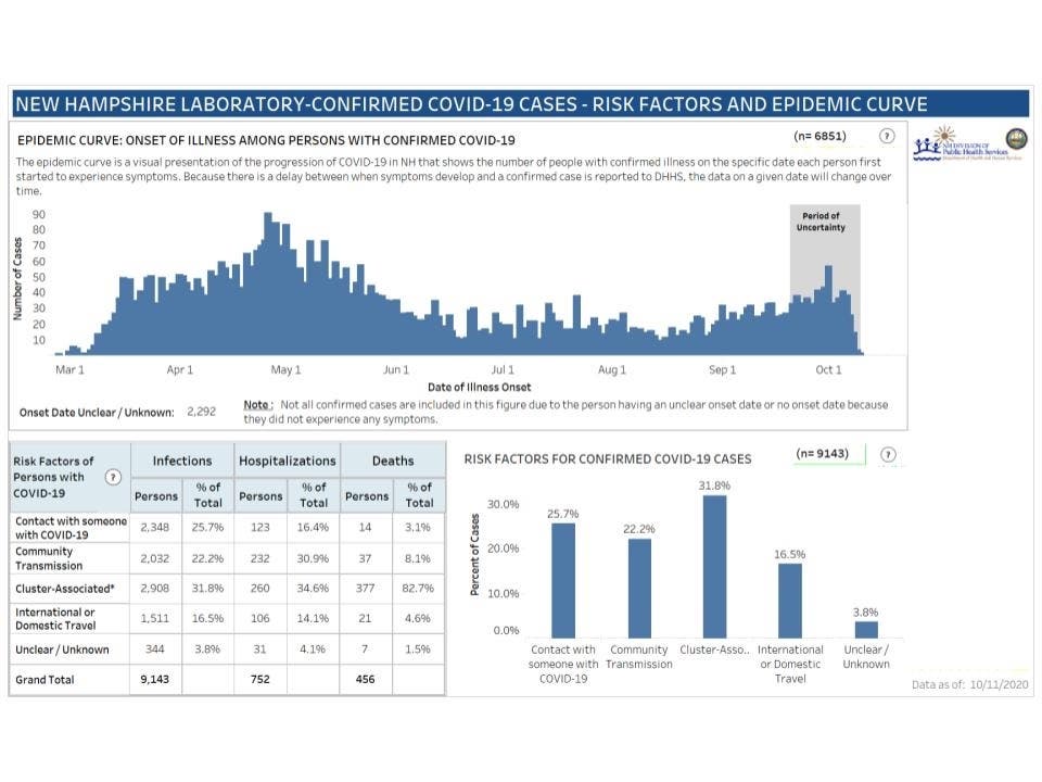 The latest confirmed COVID-19 cases showing risk factors timeline and the epidemic curve published on Oct. 11. 