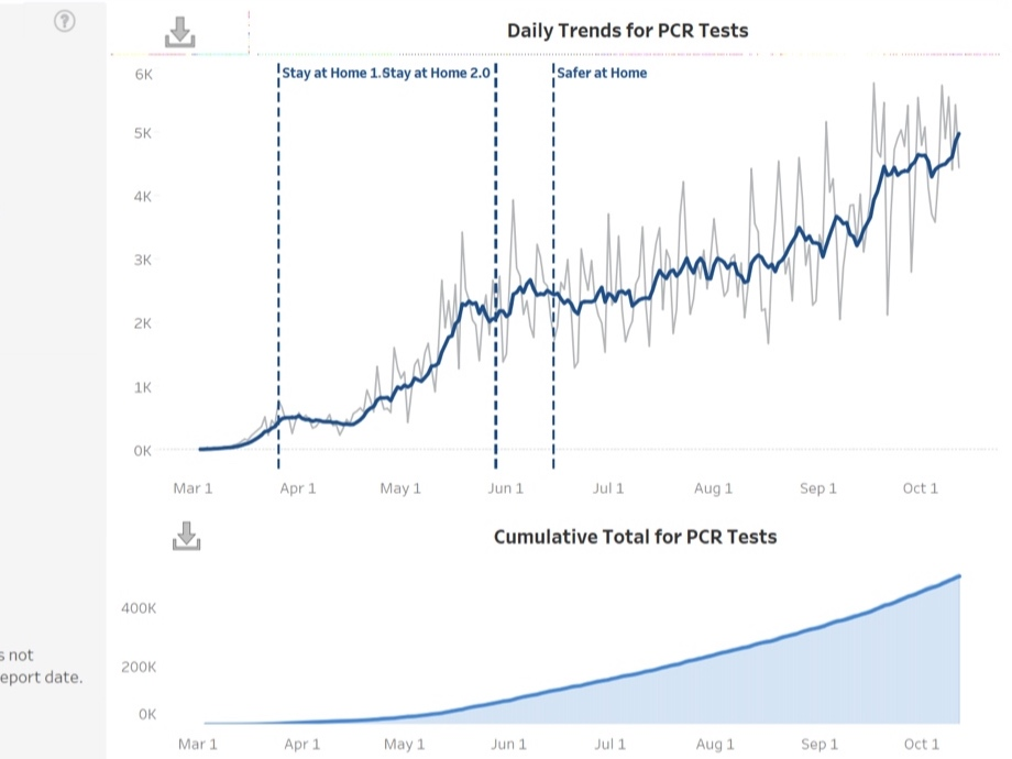 This trend chart shows the increase in testing over the time of the COVID-19 pandemic published on Oct. 13.