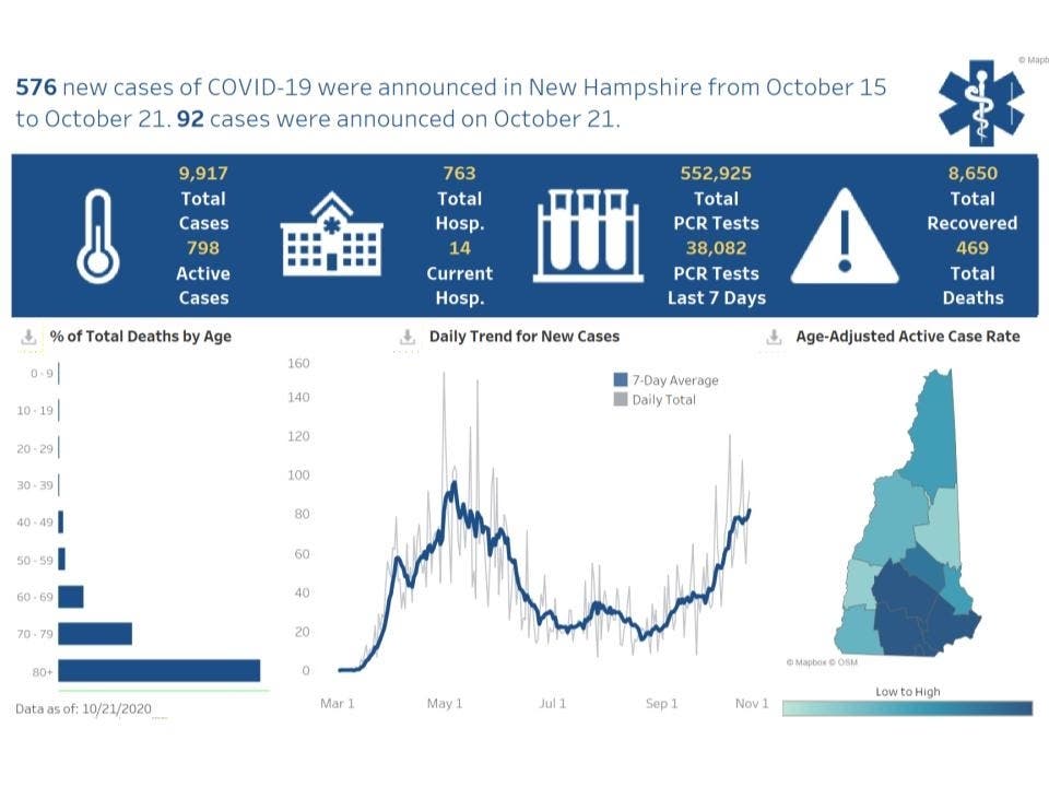 The latest data dashboard in New Hampshire published on Oct. 21. 
