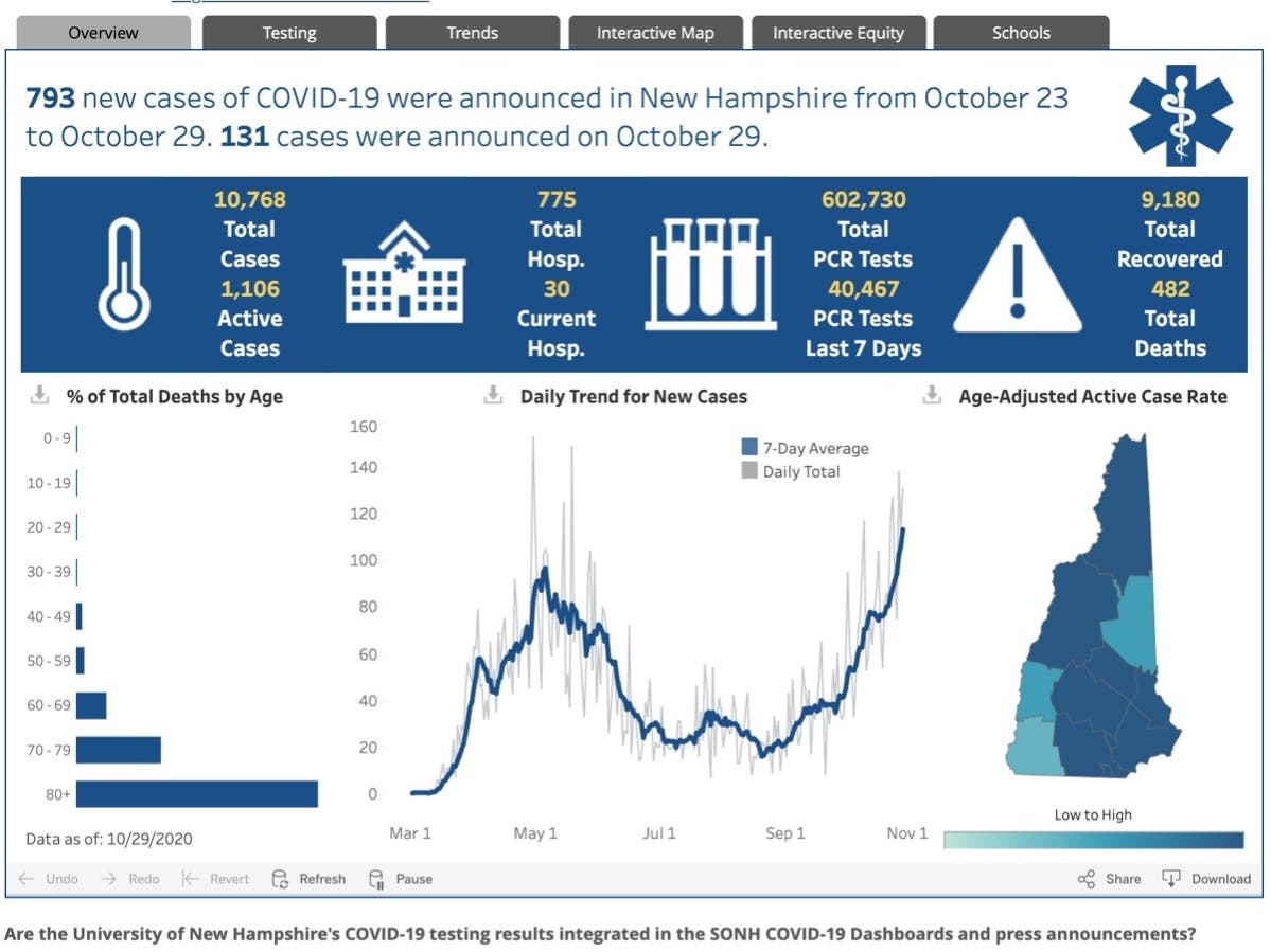 About 603,700 tests have been administered in New Hampshire with nearly 23 percent of Granite State residents tested for COVID-19. 