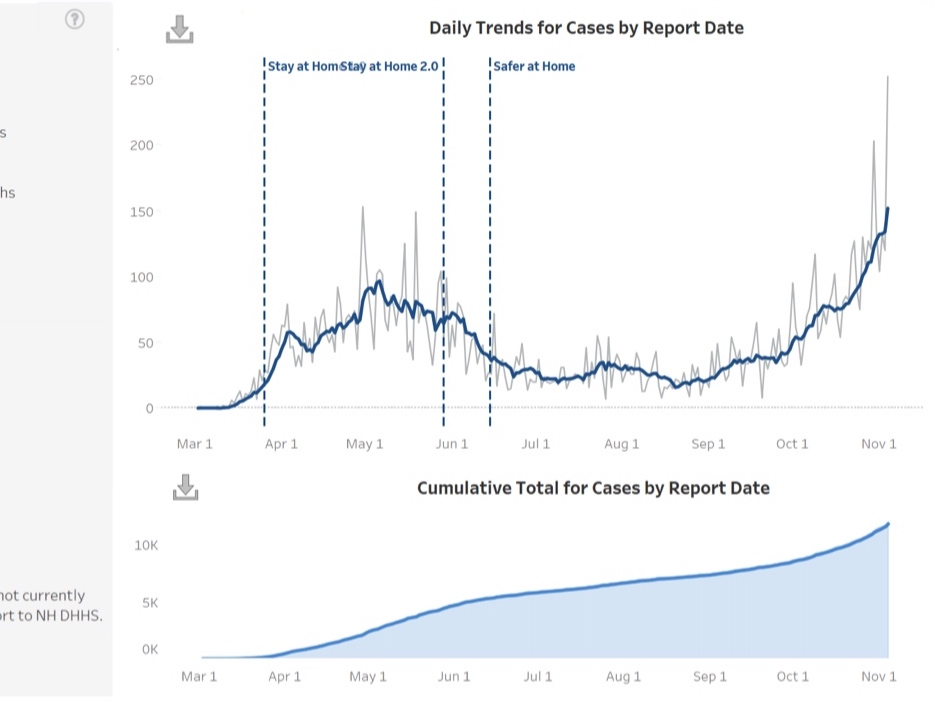 About 50 of the 252 new coronavirus positive test results should have been included in Wednesday's count, according to officials. 