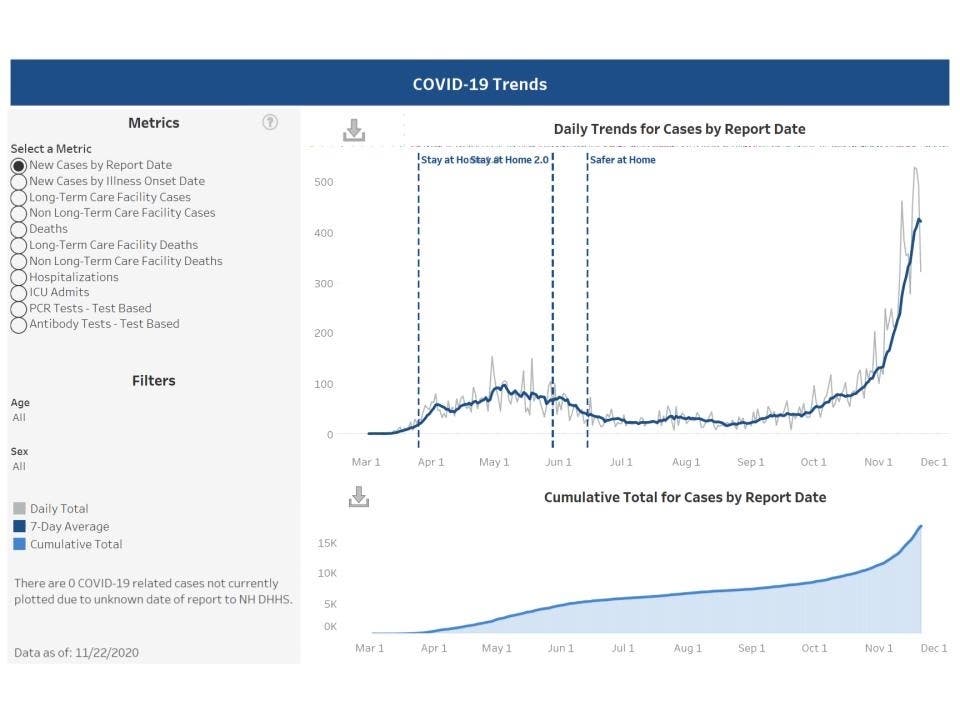 The latest data trend chart from the state published on Nov. 22. 