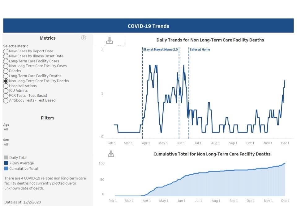 This chart shows the daily trend for non-long-term care facility deaths in New Hampshire. Less than 20 percent of all fatalities in the state have been outside of long-term care facilities.