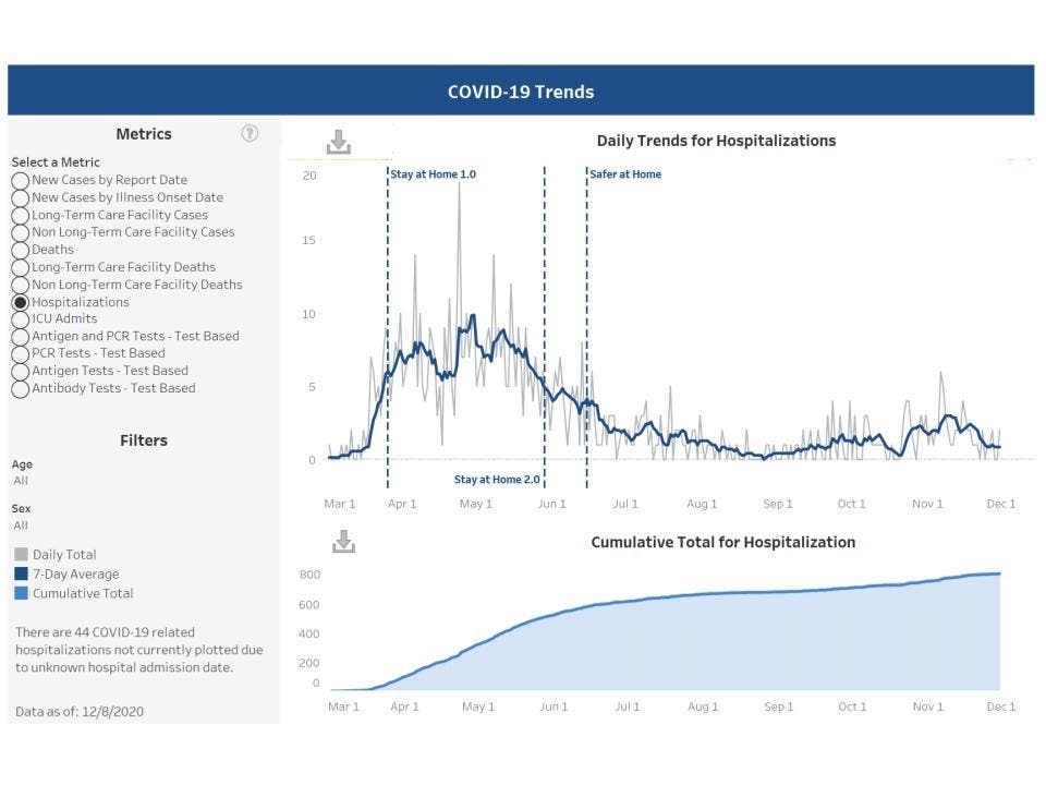 The latest hospitalizations data published Dec. 8. While daily counts are rising, they are still much lower than the height of the pandemic last spring.