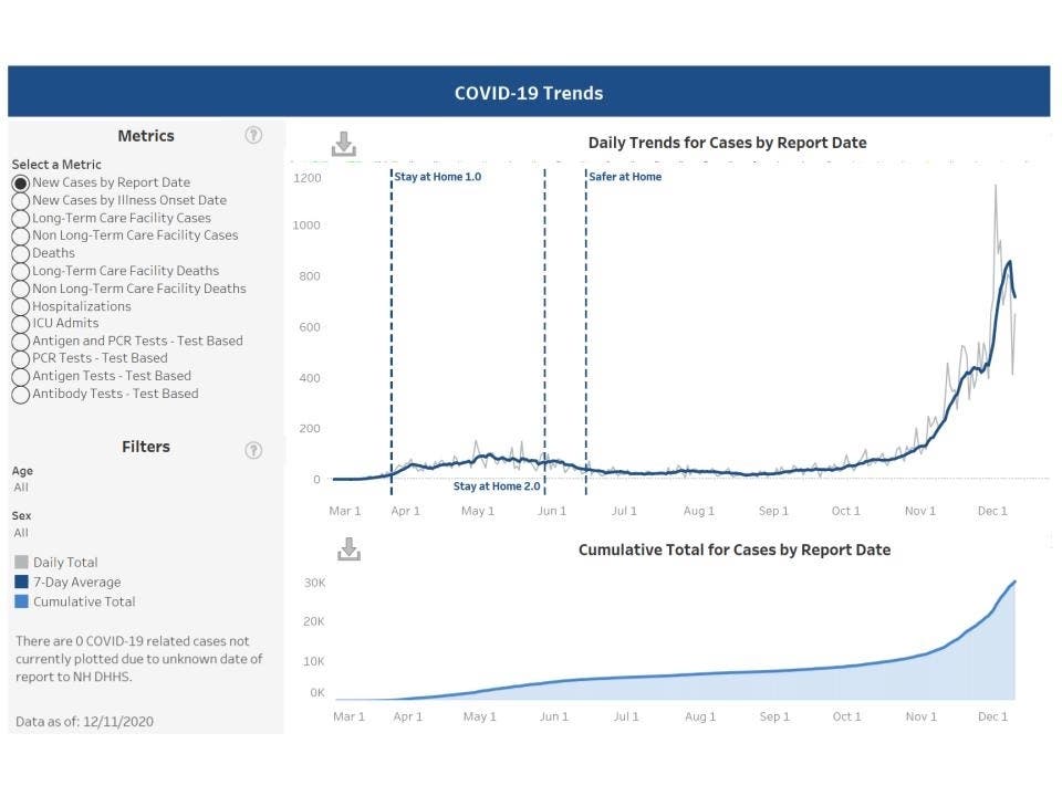 The daily current case count published Dec. 11.