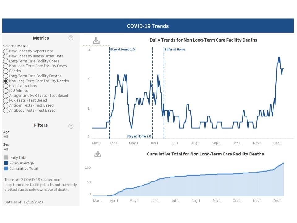 The latest trend chart for non-long-term care setting deaths published Dec. 12. 