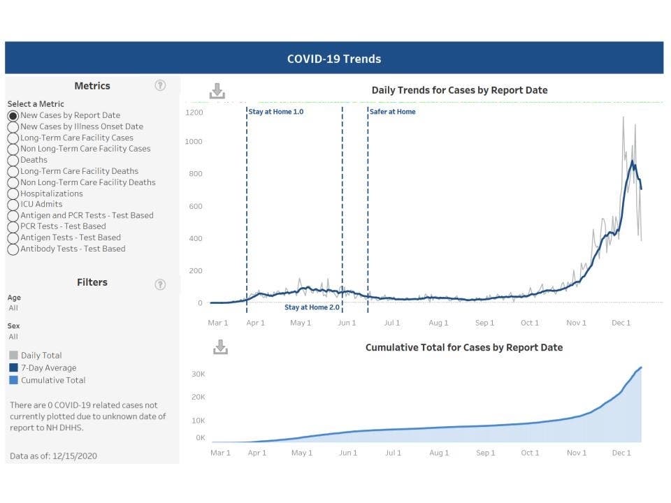 The latest daily positive coronavirus case count published on Dec. 15.