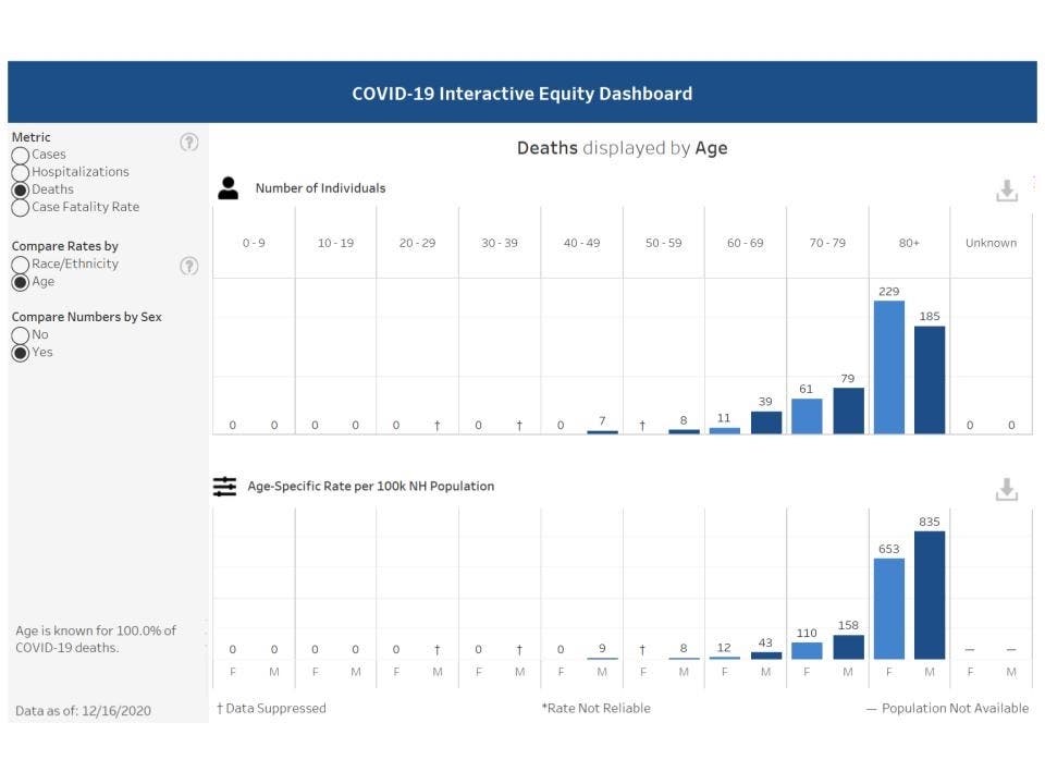The latest age and gender information related to COVID-19 deaths in New Hampshire published on Dec. 16. 