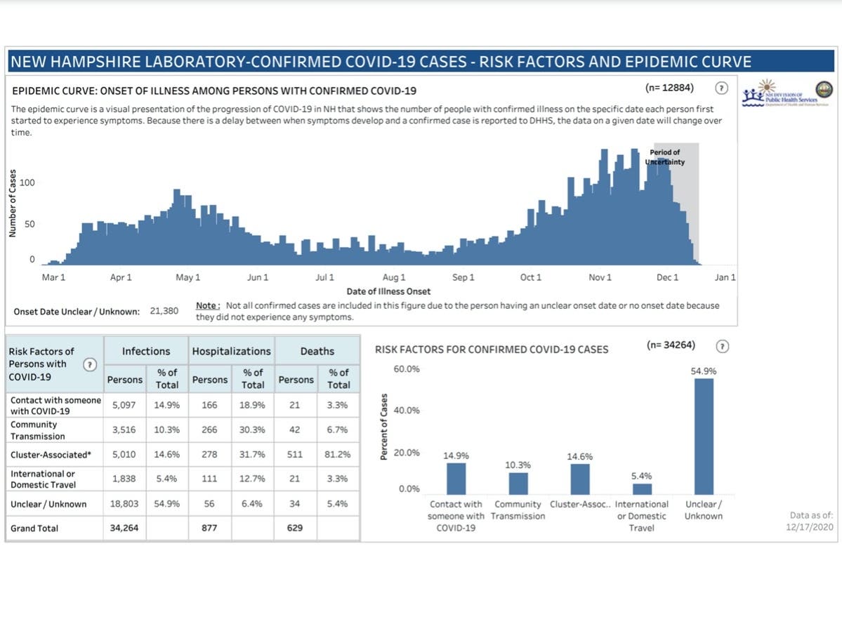 The latest risk case information published on Dec. 17.