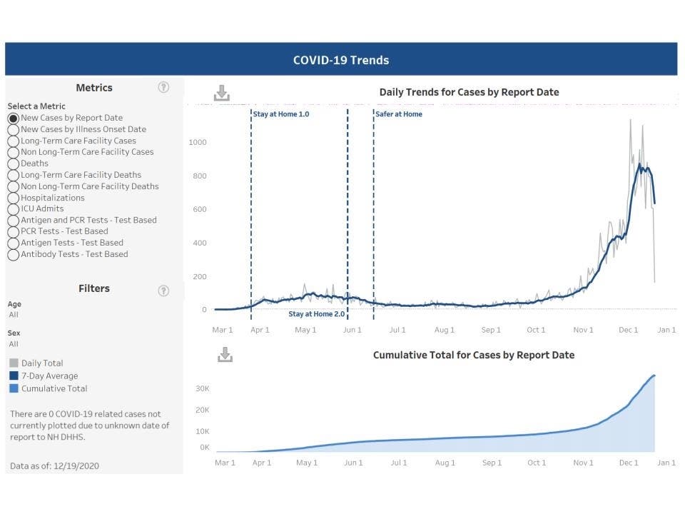 The latest testing data trend published on Dec. 19. 
