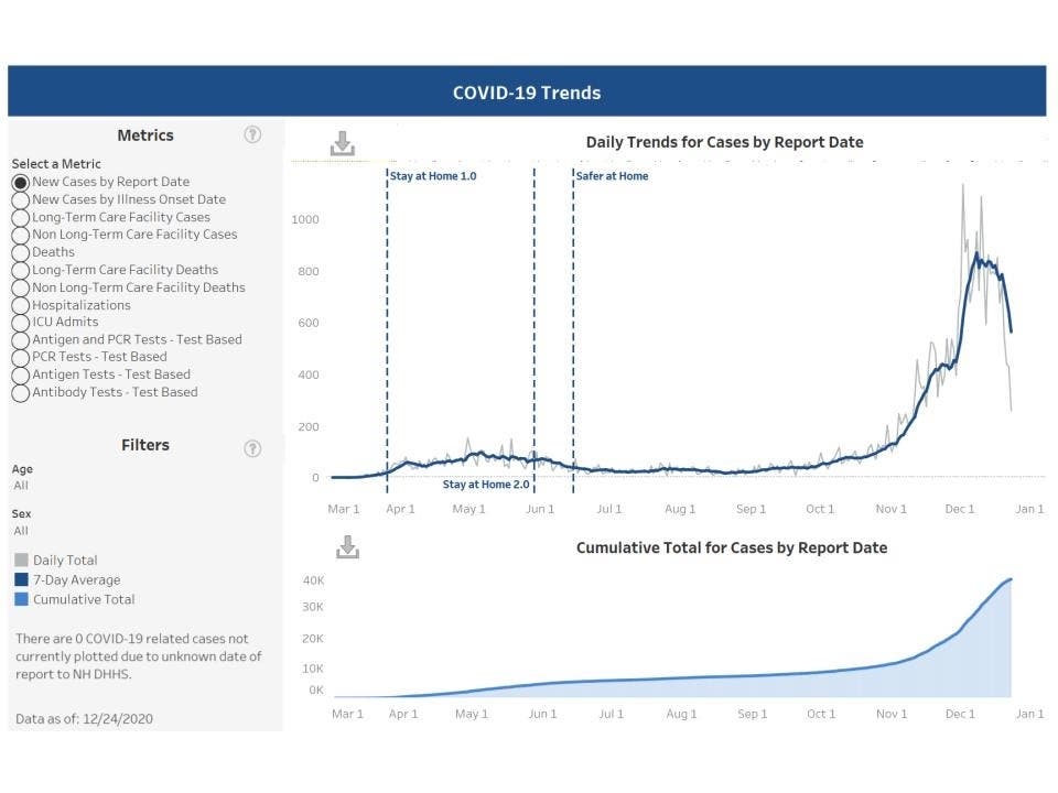 The latest testing trend data posted by health officials on Dec. 24.