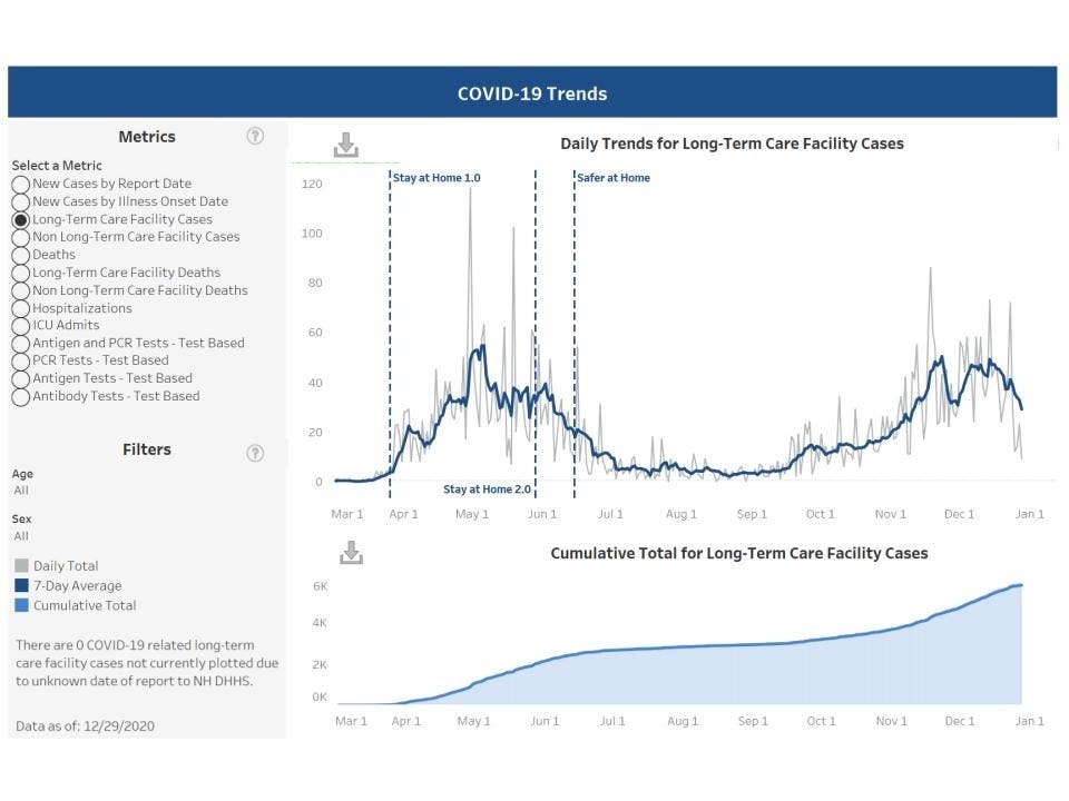 The latest long-term care setting infection case data published Dec. 29. 