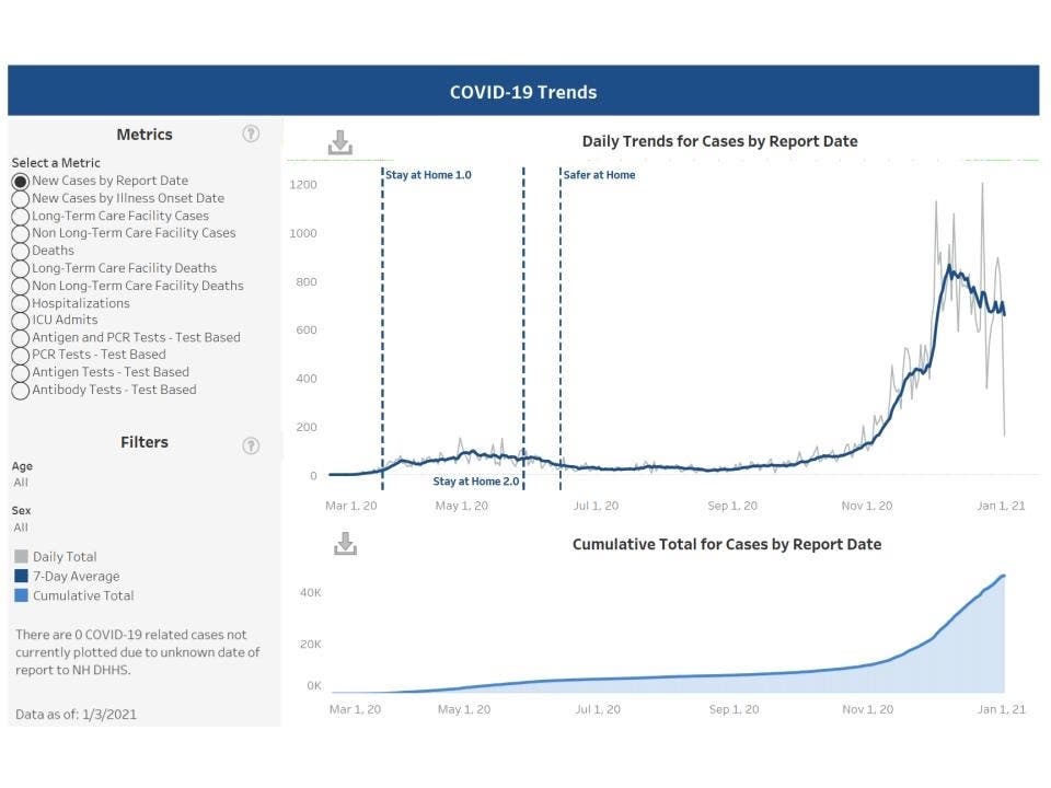 The latest testing trend data published on Jan. 3.