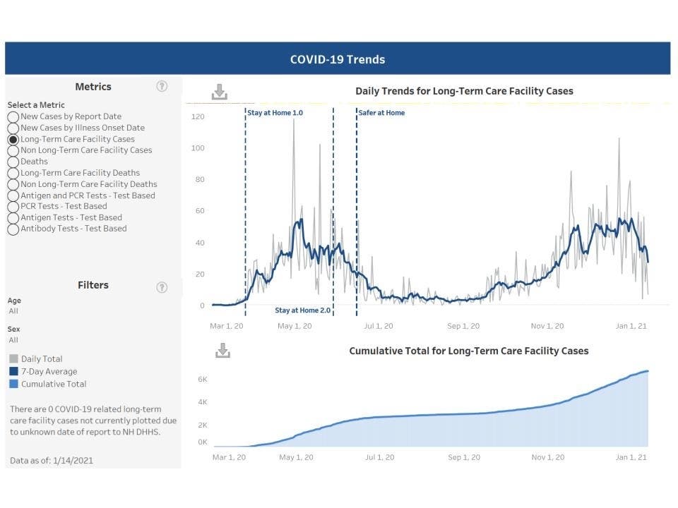 ​The latest daily trend chart for long-term care facility cases published on Jan. 14. 