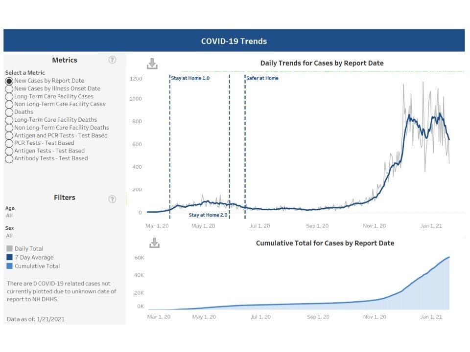 The latest active case count published on Jan. 21. 