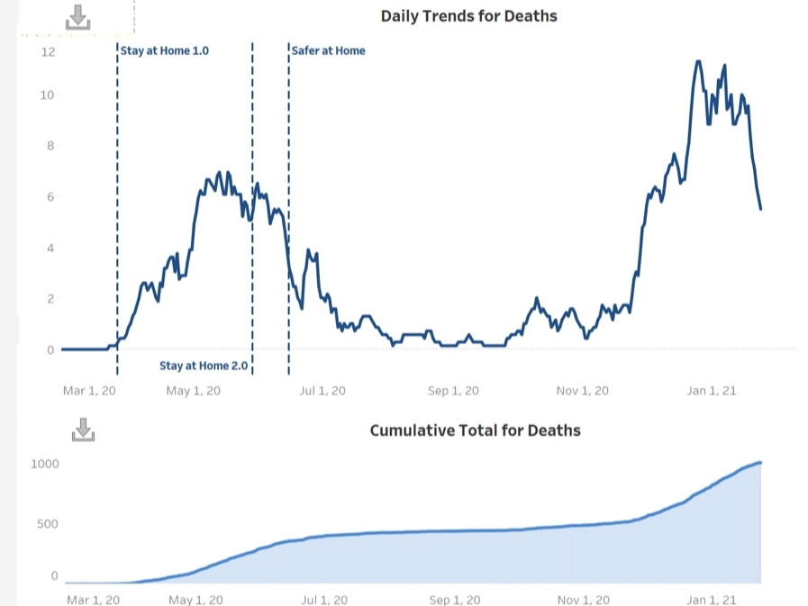 The daily trend chart for deaths in New Hampshire published on Jan. 27 as the state surpasses 1,000 fatalities.