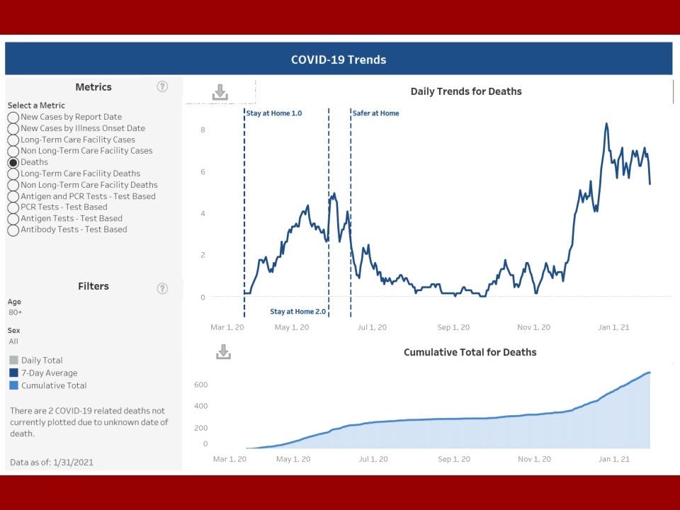 The death trend chart for the 80 years of age and older category published Jan. 31.