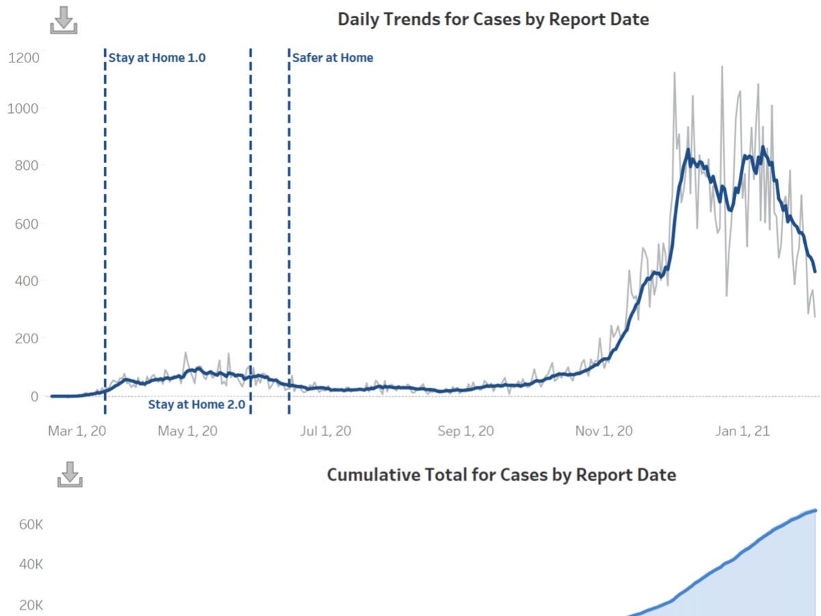 The latest data trend case chart published on Feb. 3. 