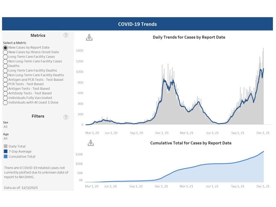 The latest daily trend chart was published on Dec. 3. 