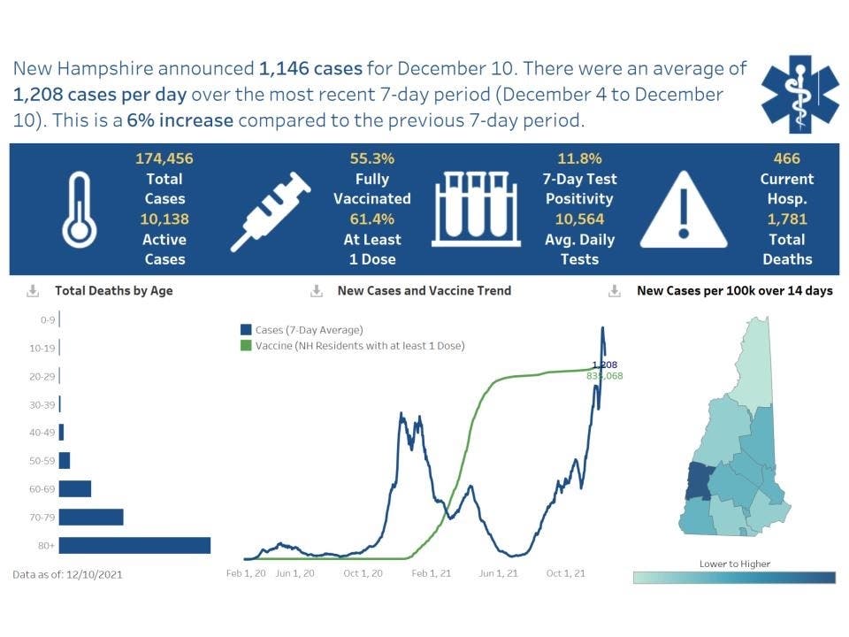 The latest overview data was published on Dec. 10. 