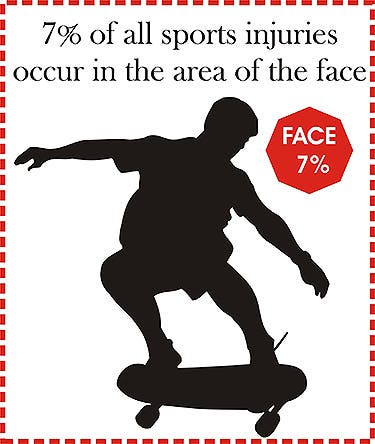 7 percent of all sports injuries occur in the area of the face 7 percent of all sports injuries occur in the area of the face