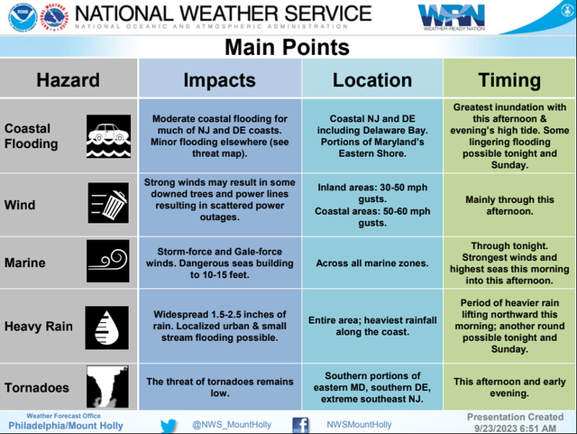 Tropical Storm Ophelia Slams NJ With Rain, Gusty Winds: Latest Impacts ...