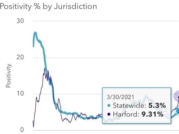 The positivity rate is up to 9.31 percent in Harford County, state health data showed Wednesday, March 31.