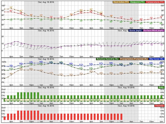 Timeline For Potentially Severe Storms; What To Expect | Rye, NY Patch