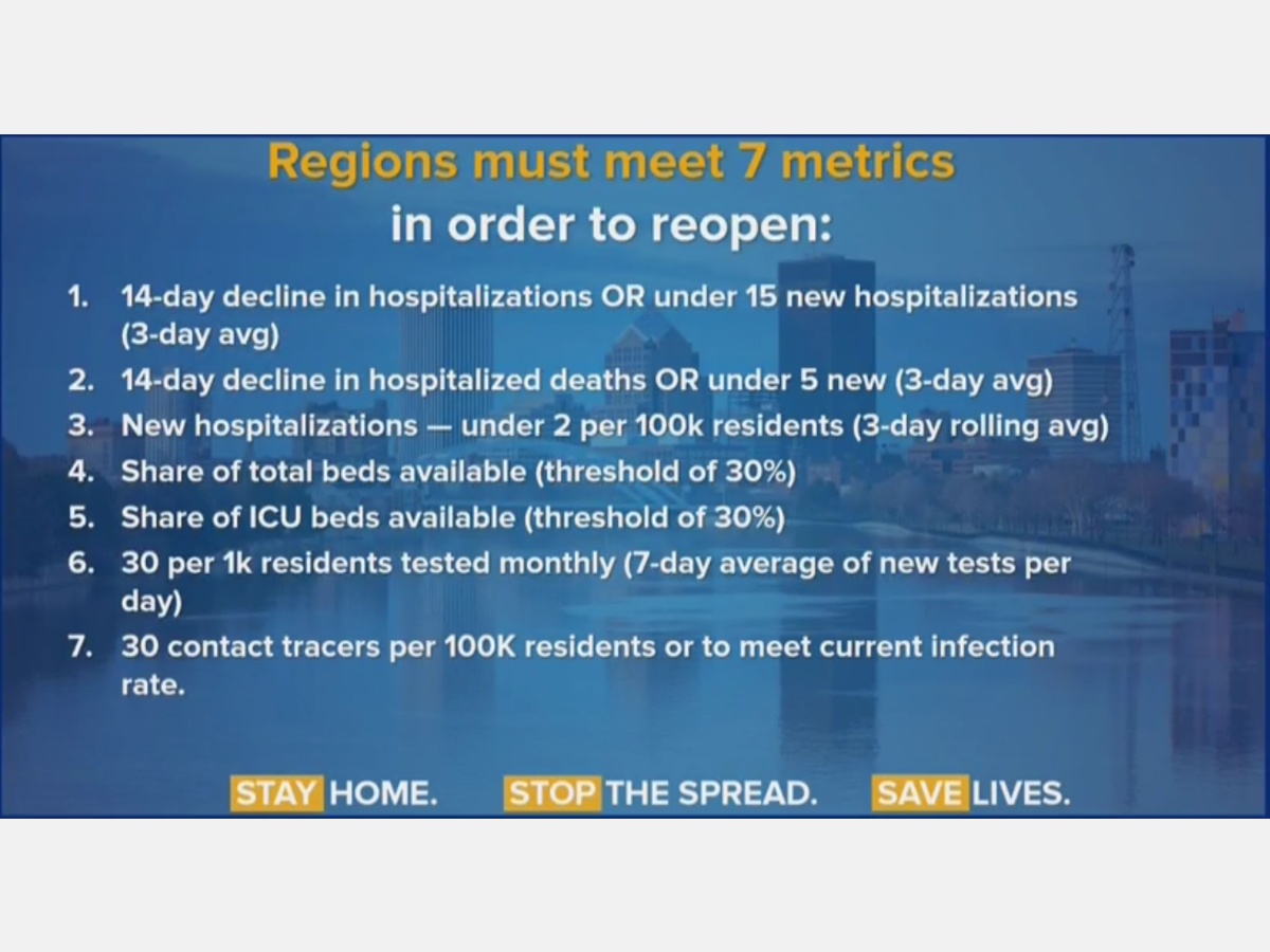 The state issued criteria that must be met regionally before counties will be allowed to reopen.