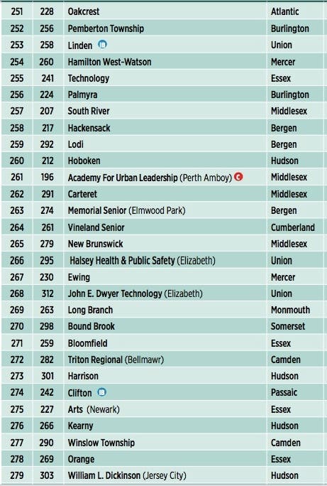New Jersey s Best High Schools NJ Monthly Rankings Released Point New Jersey s Best High Schools NJ Monthly Rankings Released Point