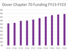 Dover Chapter 70: $775,586 (6.17% increase from FY22)