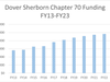 Dover Sherborn Chapter 70: $2,492,893 (3.29% increase from FY22)