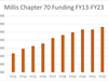 Millis Chapter 70: $4,926,682 (1.31% increase from FY22)