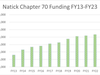 Natick Chapter 70: $12,218,845 (17.91% increase from FY22)