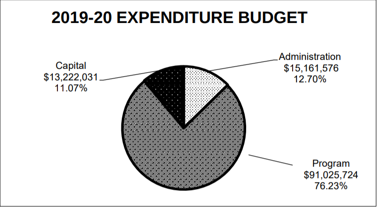 //www.harrisoncsd.org/docs/general/BudgetDetail.pdf