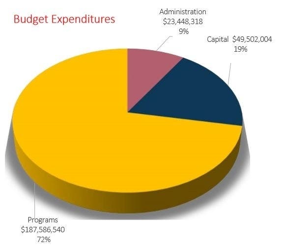 Most of the spending in the Mount Vernon school district budget is for educational programs.