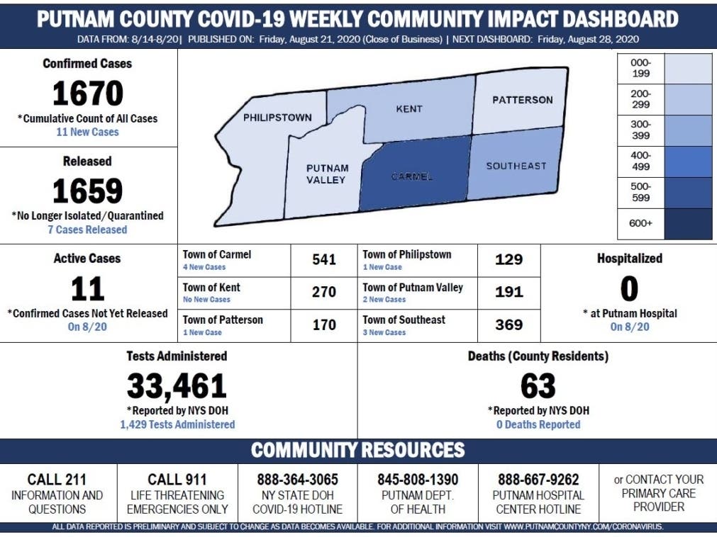 Putnam County released its weekly dashboard on the progress of the coronavirus outbreak.