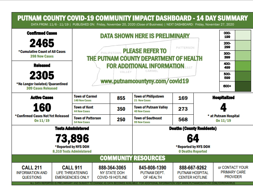 Putnam County had 160 active new coronavirus cases as of Friday.