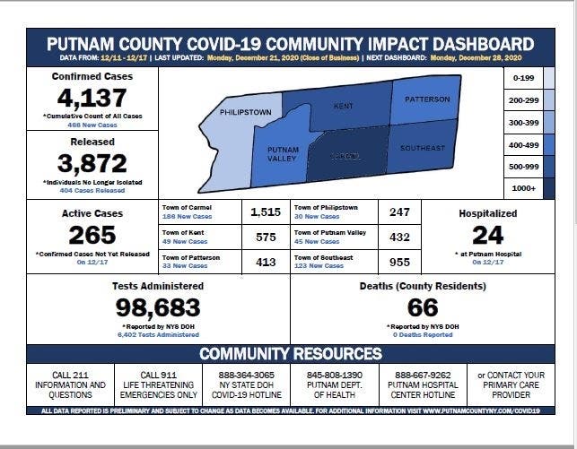 Putnam County released its weekly dashboard on the progress of the coronavirus outbreak.