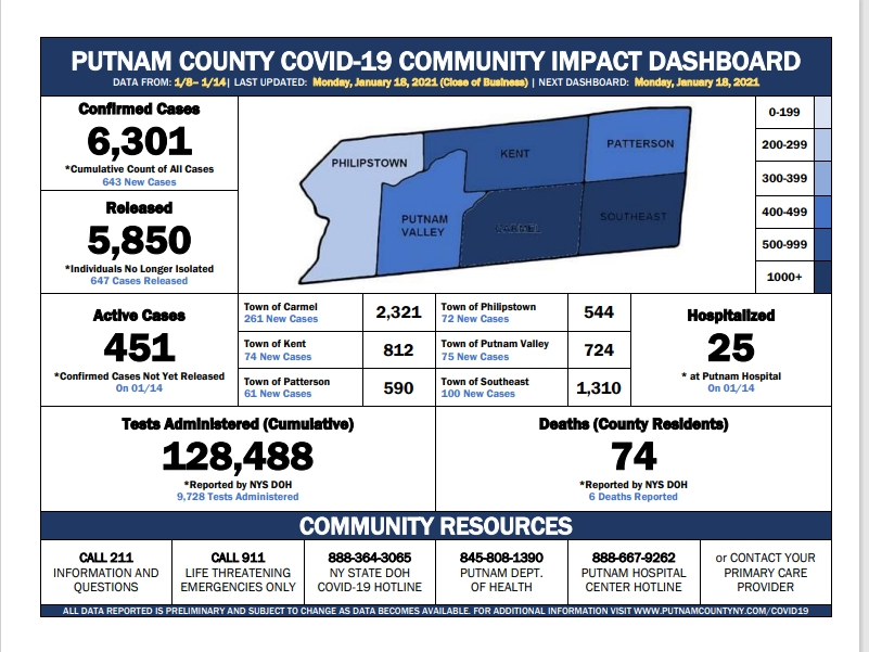 Most of the county's cases have come since Thanksgiving. 