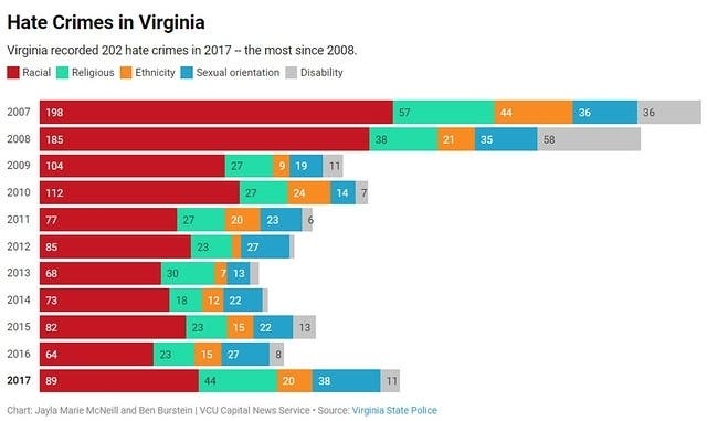 Hate crime reports surged nearly 50 percent, according to the Virginia State Police.