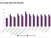 2021 1st Grade SAT Results