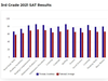 2021 3rd Grade SAT Results