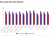 2021 5th Grade SAT Results 