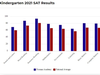 2021 Kindergarten SAT Results