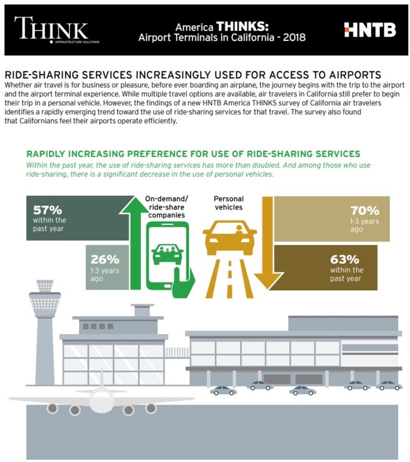 https://patch.com/img/cdn20/users/907857/20180416/115616/styles/raw/public/processed_images/america_thinks_airport_ride_sharing-1523937363-9039.jpg