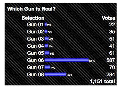 https://patch.com/img/cdn20/users/93117/20160808/101446/styles/raw/public/article_images/ocpo_gun-poll_results_copy-1470664945-336.jpg