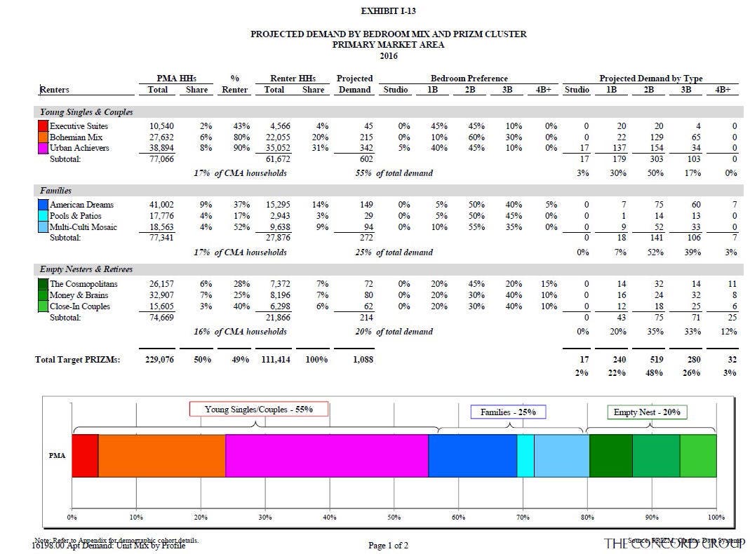 From The Concord Group, "Strategic Marketing Opportunity Analysis and Product Program Recommendation for a Planned Apartment Site in Skokie, Illinois" (2016)